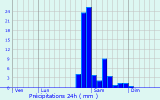 Graphique des précipitations prvues pour Ausseing