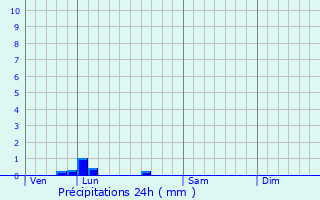 Graphique des précipitations prvues pour vricourt
