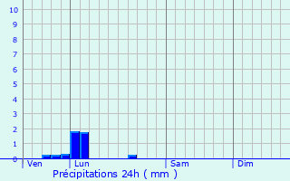 Graphique des précipitations prvues pour Saint-Lger-aux-Bois