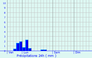 Graphique des précipitations prvues pour Pontcarr