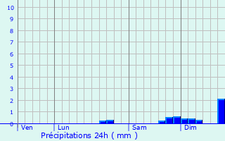 Graphique des précipitations prvues pour Veynes