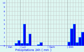 Graphique des précipitations prvues pour Annecy