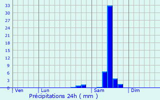 Graphique des précipitations prvues pour La Role