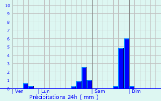 Graphique des précipitations prvues pour Dombasle-sur-Meurthe