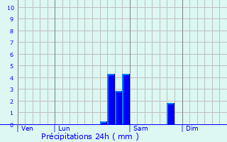 Graphique des précipitations prvues pour Ancey