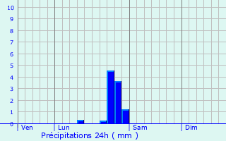 Graphique des précipitations prvues pour Montchanin