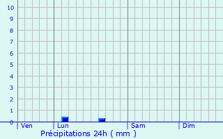 Graphique des précipitations prvues pour Cadarsac