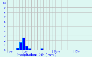 Graphique des précipitations prvues pour Nampty