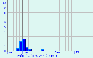 Graphique des précipitations prvues pour Namps-Maisnil