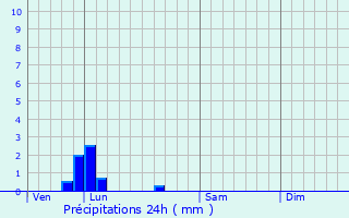 Graphique des précipitations prvues pour Guizancourt