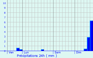 Graphique des précipitations prvues pour Mortsel