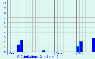 Graphique des précipitations prvues pour Saint-tienne-de-Puycorbier