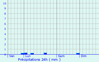 Graphique des précipitations prvues pour Loreux