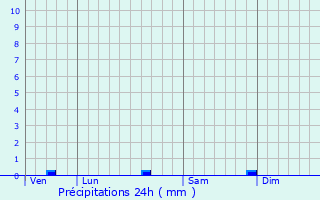 Graphique des précipitations prvues pour Saint-Julien-d