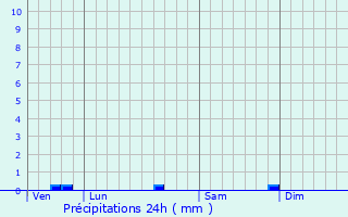 Graphique des précipitations prvues pour Sainte-Foy