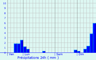 Graphique des précipitations prvues pour Plnisette