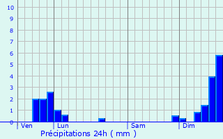 Graphique des précipitations prvues pour Nozeroy
