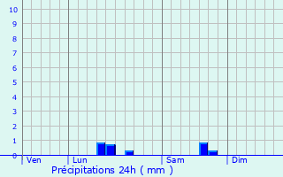 Graphique des précipitations prvues pour Archiac