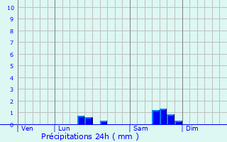 Graphique des précipitations prvues pour Saint-Germain-de-Vibrac