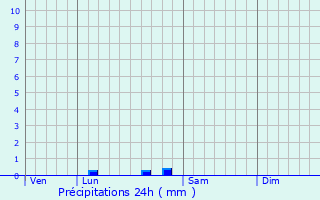 Graphique des précipitations prvues pour Saint-Romain-la-Virve