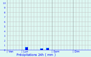 Graphique des précipitations prvues pour Marsas