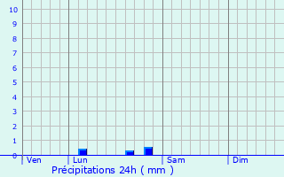 Graphique des précipitations prvues pour Saint-Antoine