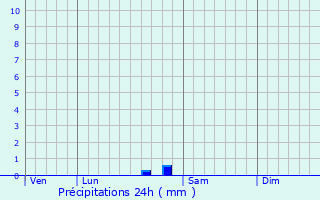 Graphique des précipitations prvues pour Prignac-et-Marcamps