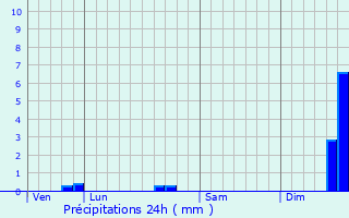 Graphique des précipitations prvues pour Lille