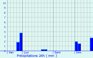 Graphique des précipitations prvues pour Celles