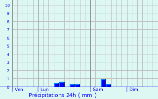 Graphique des précipitations prvues pour Armbouts-Cappel