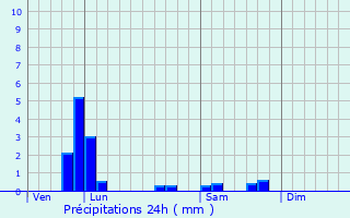 Graphique des précipitations prvues pour Conan