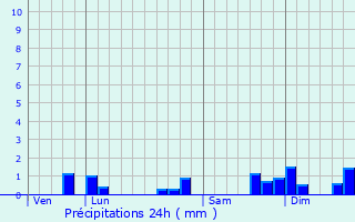 Graphique des précipitations prvues pour Voultegon