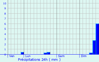 Graphique des précipitations prvues pour Arendonk