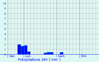 Graphique des précipitations prvues pour Authiou