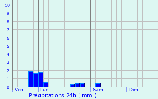 Graphique des précipitations prvues pour Brinon-sur-Beuvron