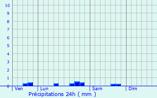 Graphique des précipitations prvues pour Thizay