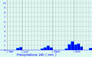 Graphique des précipitations prvues pour Saint-Julien-Vocance