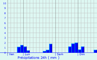 Graphique des précipitations prvues pour Chassagny