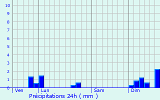 Graphique des précipitations prvues pour Gournay-Loiz