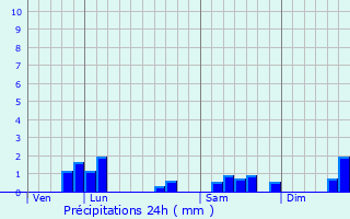 Graphique des précipitations prvues pour cly