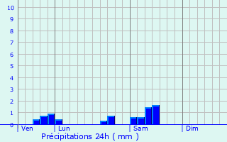 Graphique des précipitations prvues pour Bouhey