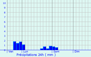 Graphique des précipitations prvues pour Massingy