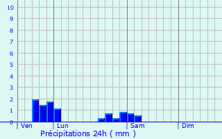 Graphique des précipitations prvues pour Montliot-et-Courcelles