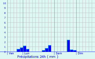 Graphique des précipitations prvues pour Vaux-en-Beaujolais