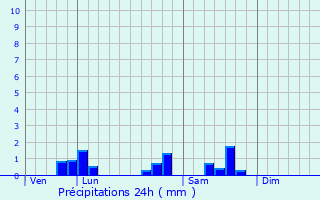 Graphique des précipitations prvues pour La Chapelle-du-Mont-de-France