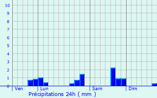 Graphique des précipitations prvues pour Le Breuil