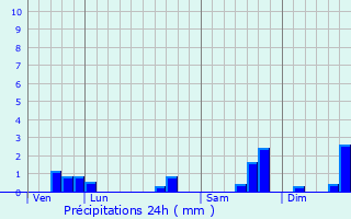 Graphique des précipitations prvues pour Berson