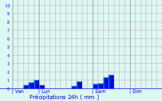 Graphique des précipitations prvues pour Colombier