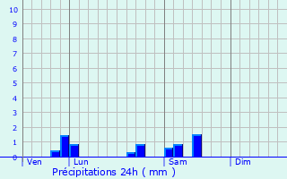 Graphique des précipitations prvues pour Tavernay
