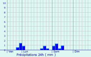 Graphique des précipitations prvues pour Cussy-en-Morvan